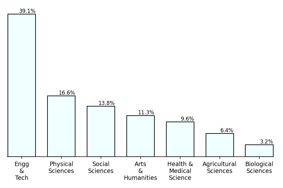 Expertise distribution as per discipline.