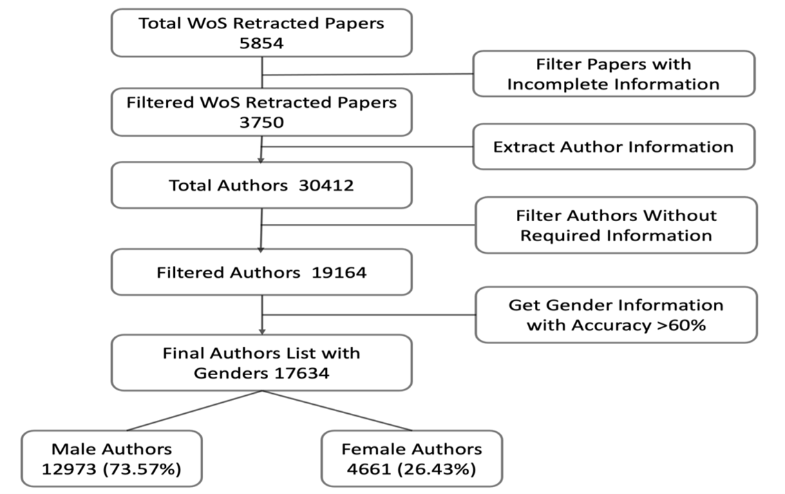 The Flowchart Represents the Data Selection, Filtration and Gender Estimation Process.