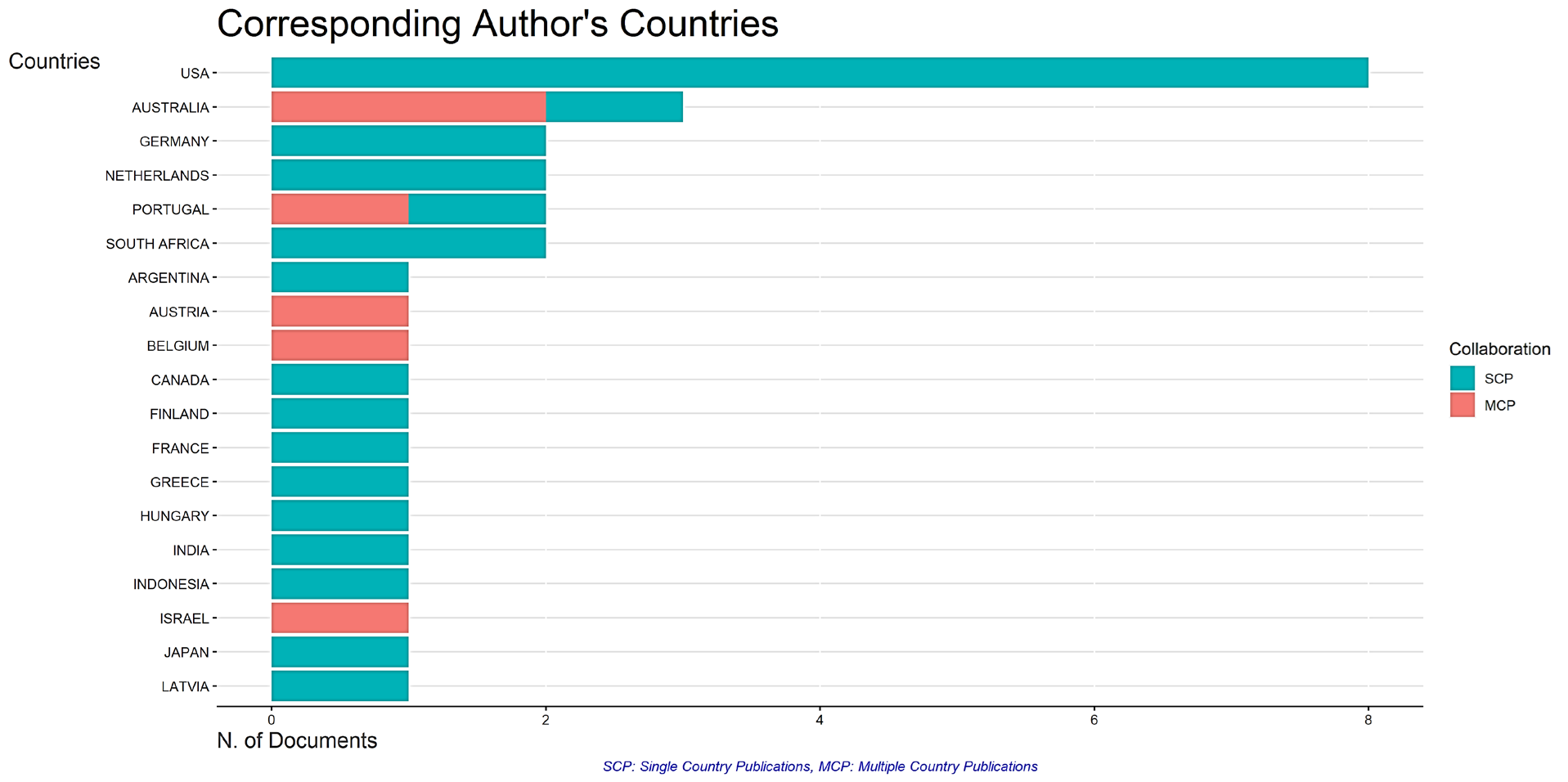 Corresponding authors’ countries.