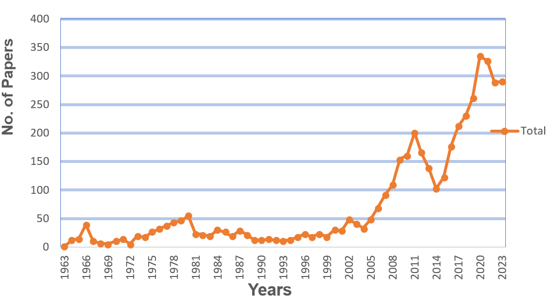 Year wise Output of publications