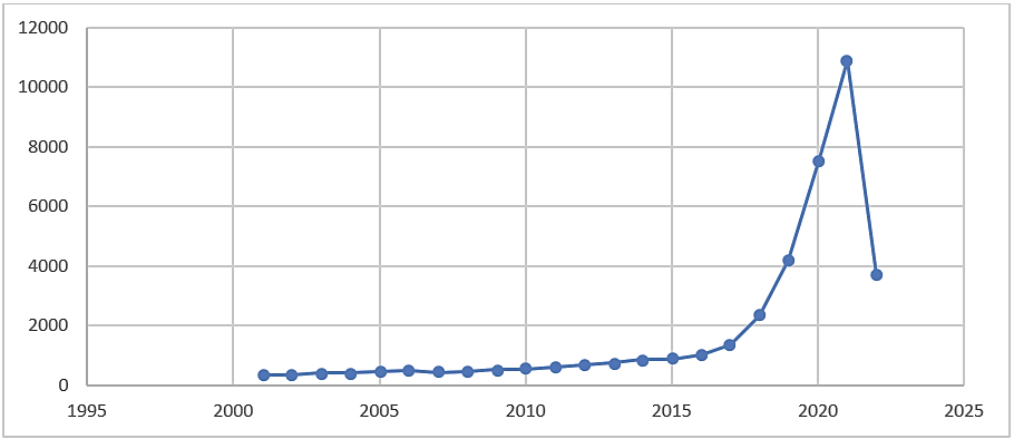 Distribution of Publication over the years