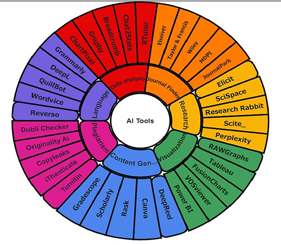AI Tools Ecosystem for Scientific Research. https://www.ijlsit.org/article-details/22419