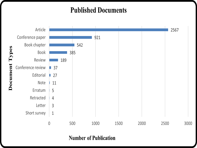 Total publications based on document types.