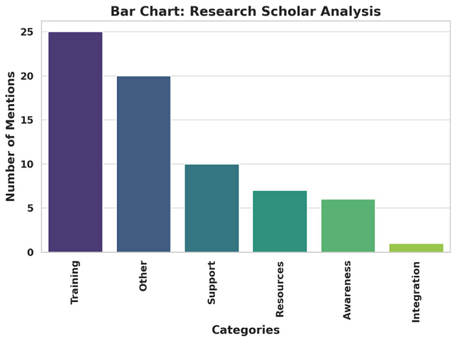 Barriers to the adoption and effective use of Reference Management Software (RMS) based on number of mentions across categories.